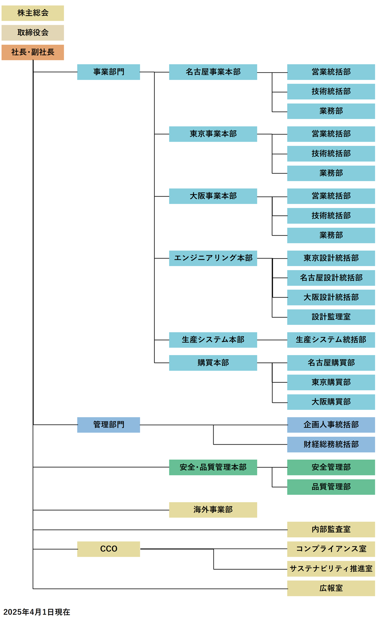 組織図