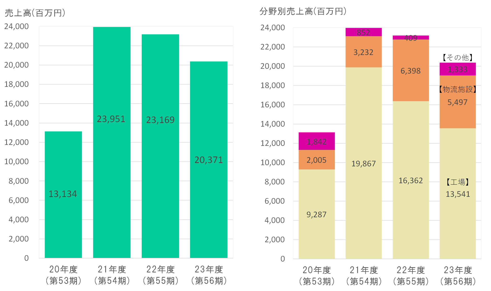 売上高・分野別売上高