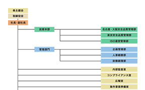 組織図