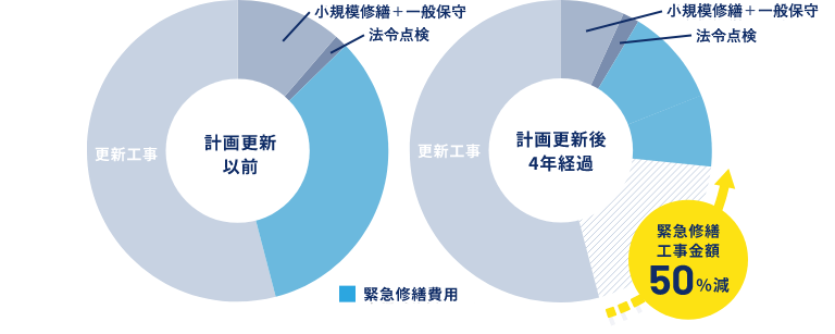グラフ：計画更新後、4年経過で緊急修繕工事金額50%減
