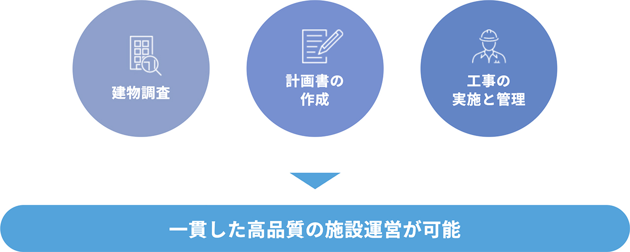 図：建物調査/計画書の作成/工事の実施と管理→一貫した高品質の施設運営が可能