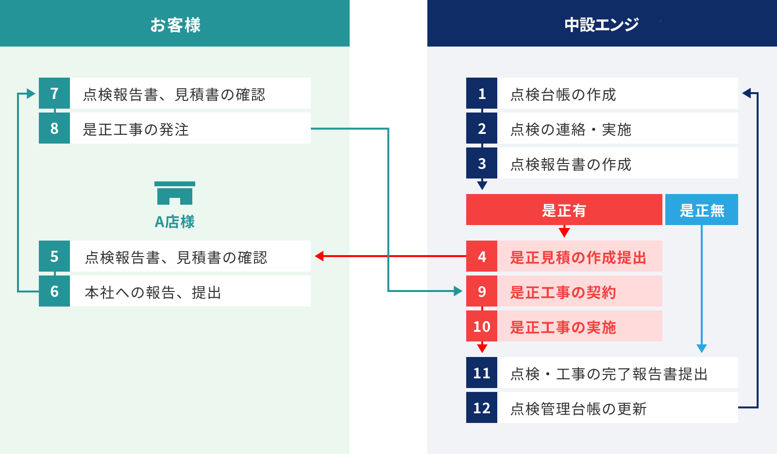 図：お客様と中設エンジが対応する、包括管理業務の工程を図解したもの
