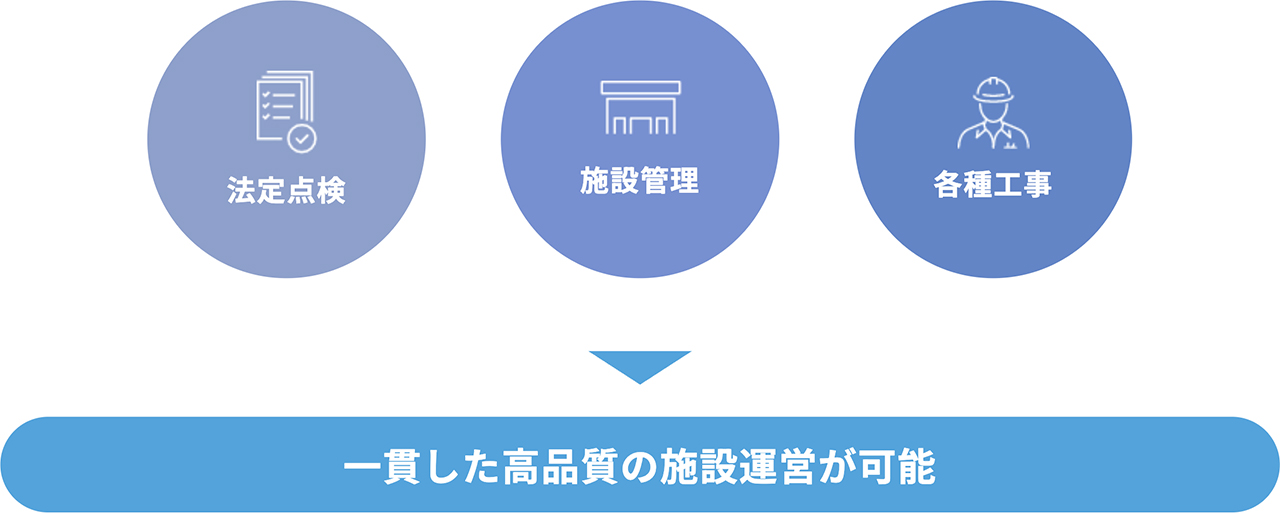 図：建物調査/計画書の作成/工事の実施と管理→一貫した高品質の施設運営が可能