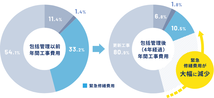 グラフ：包括管理後、4年経過で年間工事費用における緊急修繕費用が33.2%から10.5%大幅に減少