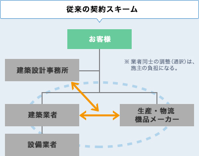 従来の契約スキーム