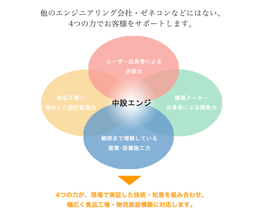 4つの力が、現場で実証した技術・知恵を組み合わせ、幅広く食品工場・物流施設構築に対応します。