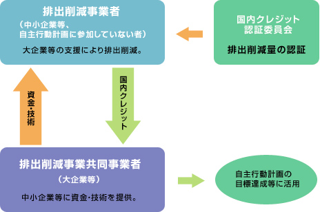 国内クレジットの骨子：制度の概略図