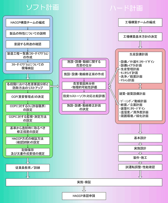 コンカレントHACCP構築