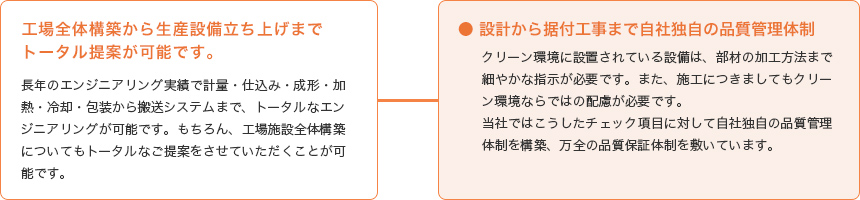 工場全体構築から生産設備立ち上げまでトータル提案が可能です。