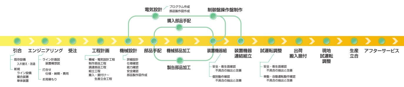 引合いから納品までの流れ