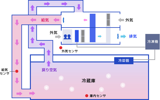 冷蔵庫におけるシステム事例