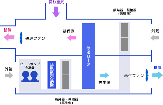 デシカント除湿ユニットの構成