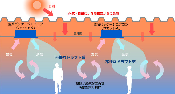 従来の空調方式（全体空調）