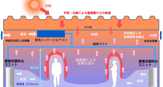 置換換気（空調）方式（居住域空調）