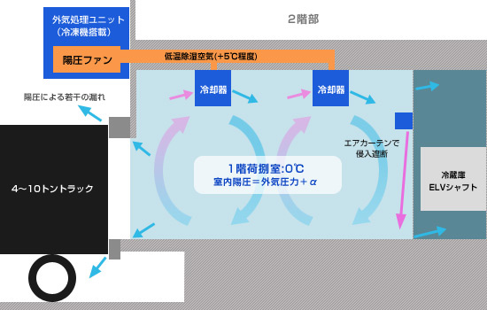 陽圧空調システム例