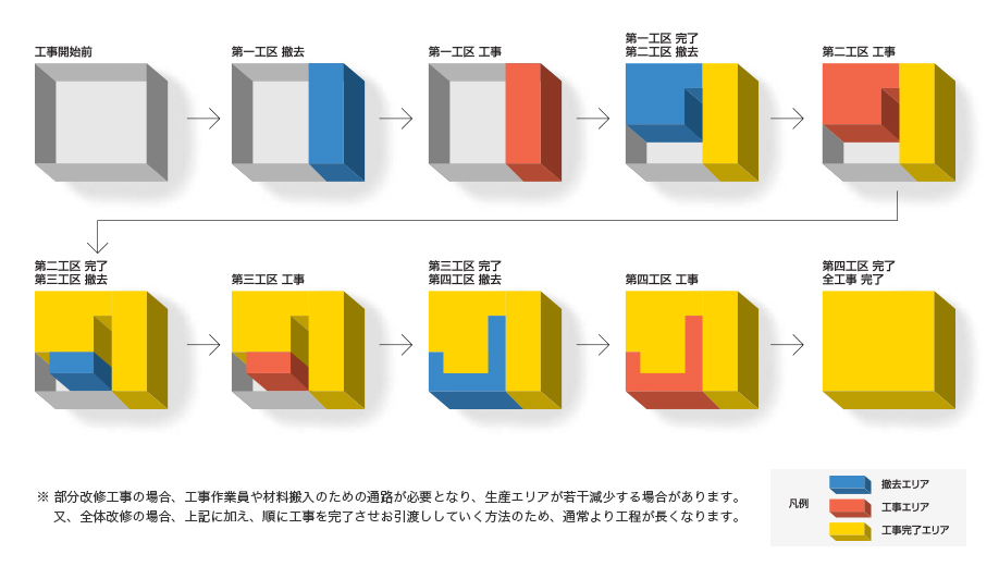 工事開始から完了に至るまでの流れ