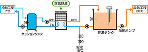 空気式冷却+加熱システム