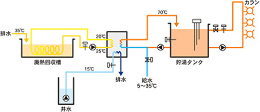 廃熱回収+井水システム