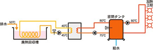 廃熱回収高温循環加熱システム