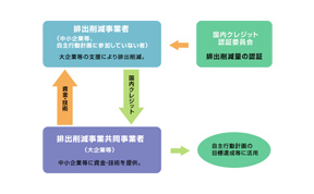CO2排出権国内クレジット化のソフト支援