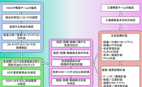 コンカレントHACCP構築