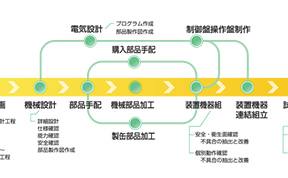 オーダーメイド生産設備