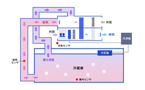 デシカント除湿システム