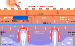 大空間置換換気システム