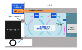 荷捌き陽圧空調システム