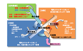 熱のリサイクルシステム　1.冷やす力でお湯をつくる