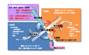 熱のリサイクルシステム　2.水から水への熱移動