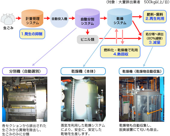 生ゴミ減容システムフロー