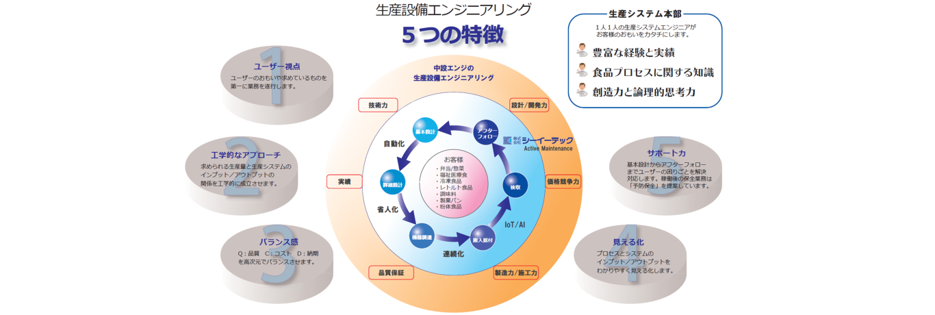 生産設備、中設エンジ